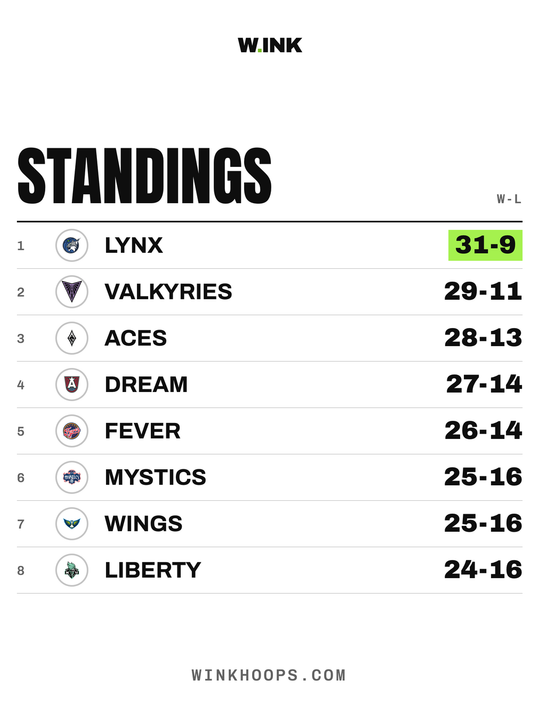 The standings: Minnesota Lynx lead at 31-9, then Valkyries (29-11), Aces (28-13), Dream (27-14), Fever (26-14), Mystics (25-16), Wings (25-16), Liberty (24-16), above the playoff cut line.