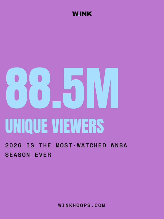 88.5M unique viewers, in baby blue on an orchid card: 2026 is the most-watched WNBA season ever.
