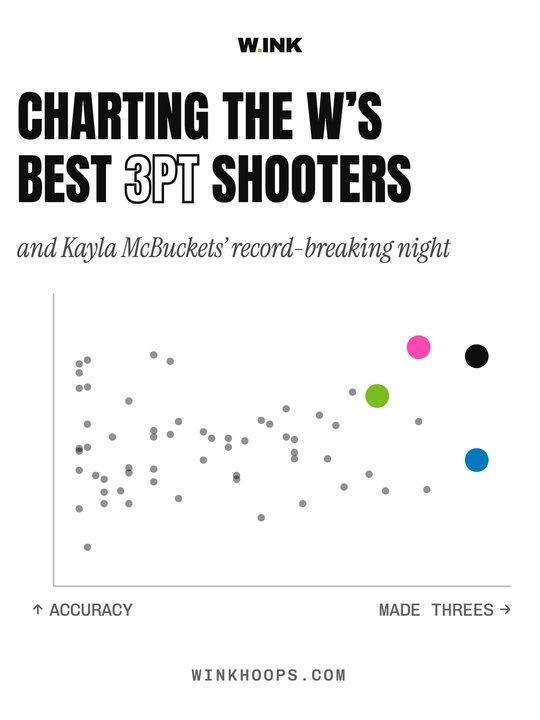 Charting the W's best 3pt shooters, and Kayla McBuckets' record-breaking night, over a scatter of every 80-make season since 2003.
